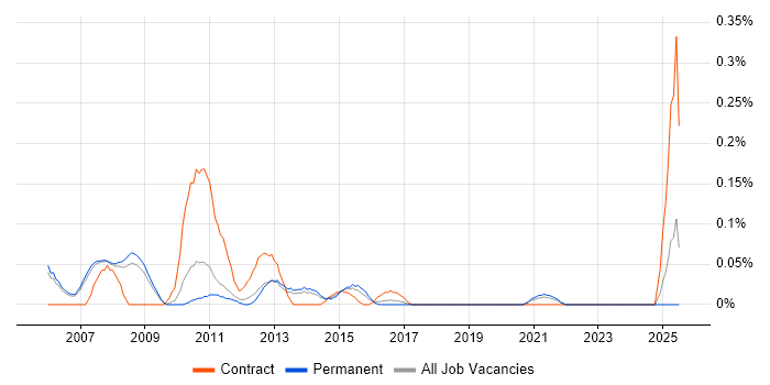 Job vacancy trend for SAP Implementation Consultant in Manchester