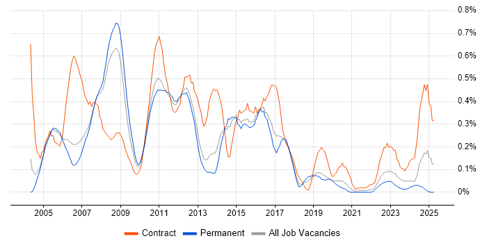 Job vacancy trend for SAP Implementation in Manchester