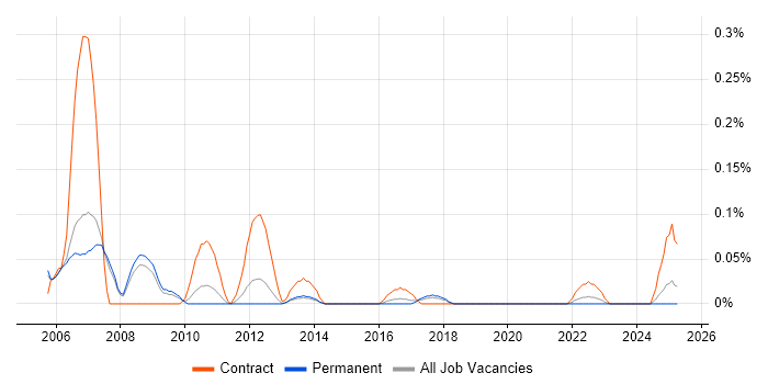 Job vacancy trend for SAP Integration Consultant in Manchester