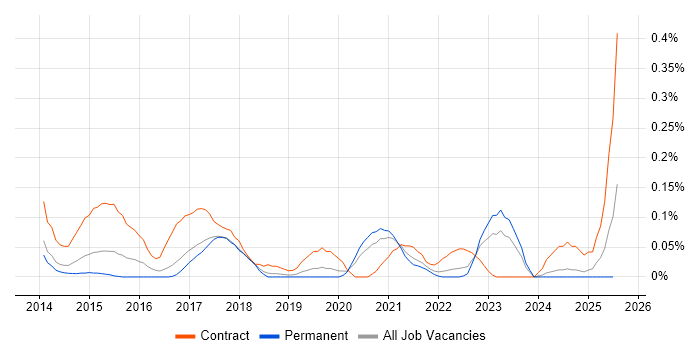 Job vacancy trend for SAP MDG in Manchester