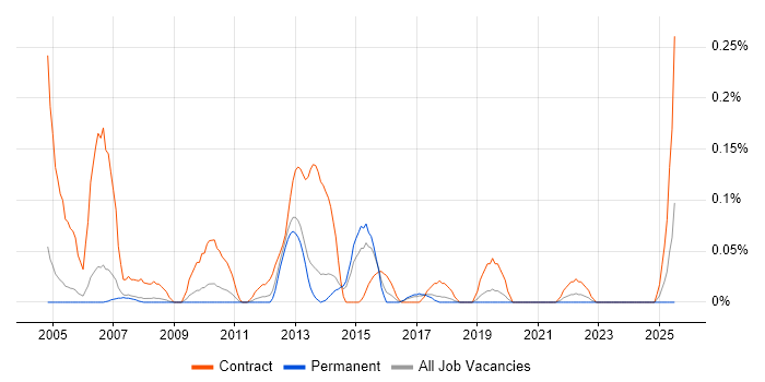 Job vacancy trend for SAP Migration Consultant in Manchester