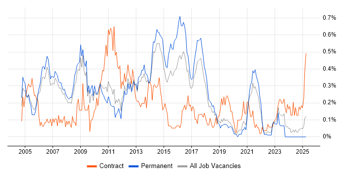 Job vacancy trend for SAP MM in Manchester