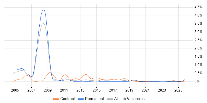 SAP Oil and Gas job vacancy trend in Manchester