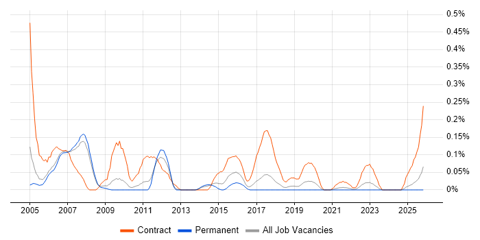 SAP Payroll Consultant job vacancy trend in Manchester