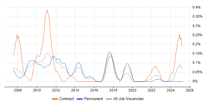 Job vacancy trend for SAP PI in Manchester