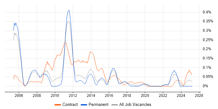 Job vacancy trend for SAP PM in Manchester
