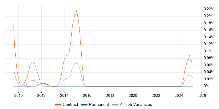 Job vacancy trend for SAP PMO Manager in Manchester
