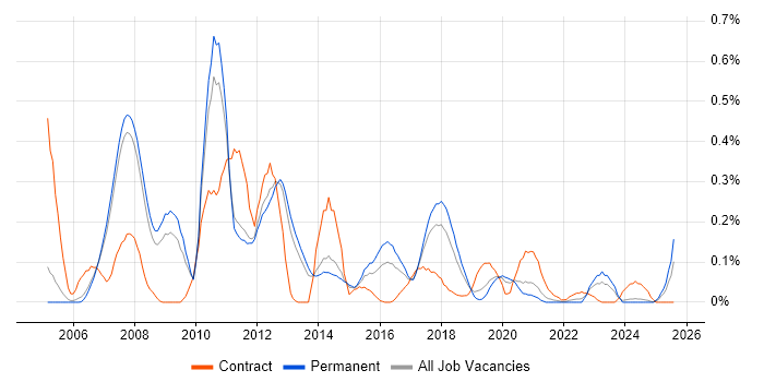 Job vacancy trend for SAP PP Consultant in Manchester Job vacancy trend for SAP PP Consultant in Manchester