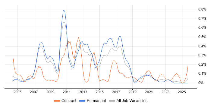 SAP PP job vacancy trend in Manchester