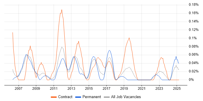 Job vacancy trend for SAP Programme Manager in Manchester Job vacancy trend for SAP Programme Manager in Manchester