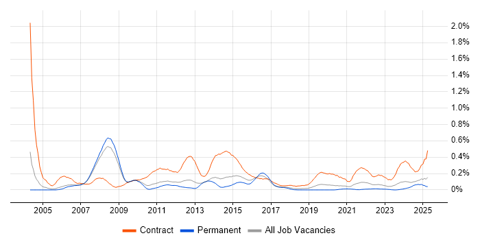 Job vacancy trend for SAP Project Manager in Manchester