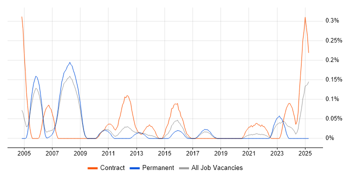 Job vacancy trend for SAP PS in Manchester