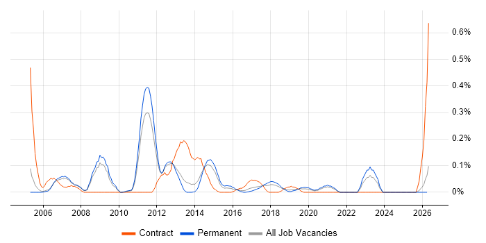 SAP QM Consultant job vacancy trend in Manchester