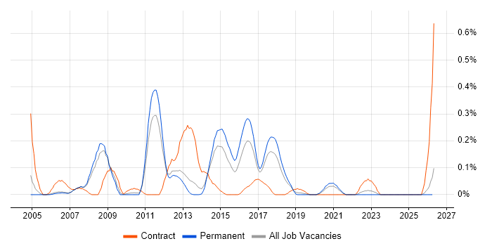 SAP QM job vacancy trend in Manchester