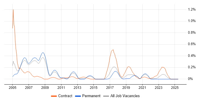 Job vacancy trend for SAP Retail in Manchester Job vacancy trend for SAP Retail in Manchester