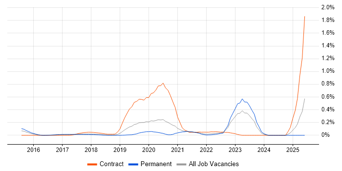 Job vacancy trend for SAP S/4HANA Consultant in Manchester