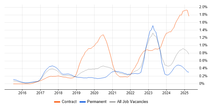 Job vacancy trend for SAP S/4HANA in Manchester Job vacancy trend for SAP S/4HANA in Manchester