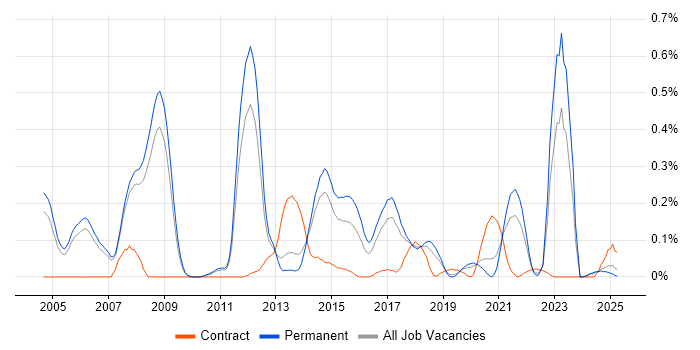 Job vacancy trend for SAP SCM in Manchester