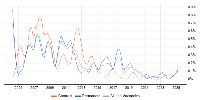 Job vacancy trend for SAP SD Consultant in Manchester Job vacancy trend for SAP SD Consultant in Manchester