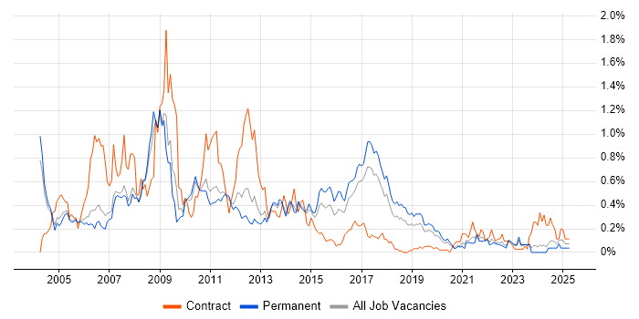 Job vacancy trend for SAP SD in Manchester