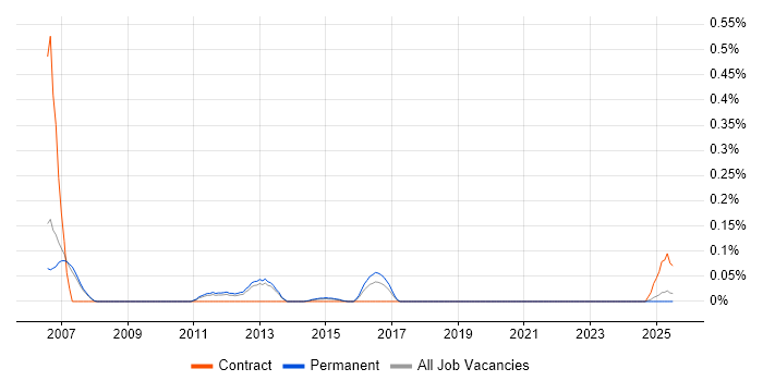 Job vacancy trend for SAP Service Delivery Manager in Manchester