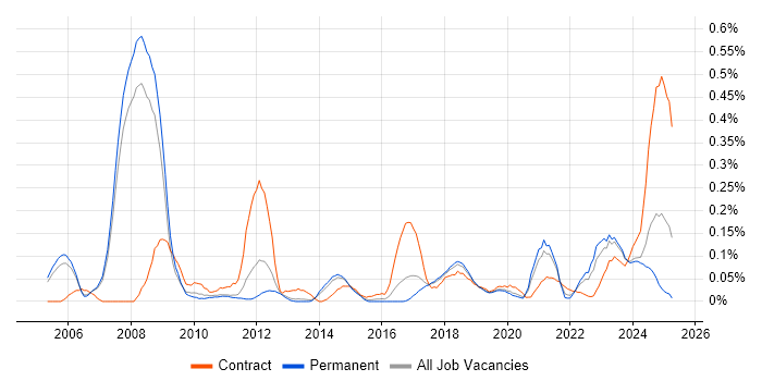 Job vacancy trend for SAP Solutions Architect in Manchester Job vacancy trend for SAP Solutions Architect in Manchester