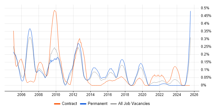 Job vacancy trend for SAP Support Consultant in Manchester Job vacancy trend for SAP Support Consultant in Manchester