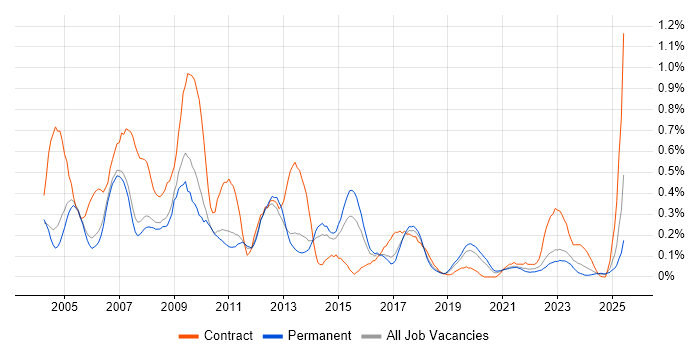 Job vacancy trend for SAP Support in Manchester Job vacancy trend for SAP Support in Manchester