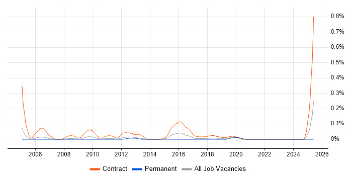 Job vacancy trend for SAP Test Analyst in Manchester