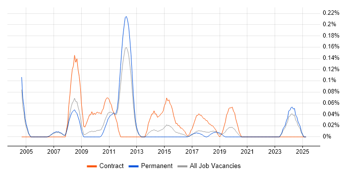 Job vacancy trend for SAP Test Manager in Manchester