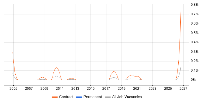 SAP Travel Management job vacancy trend in Manchester