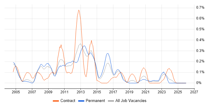 SAP WM job vacancy trend in Manchester