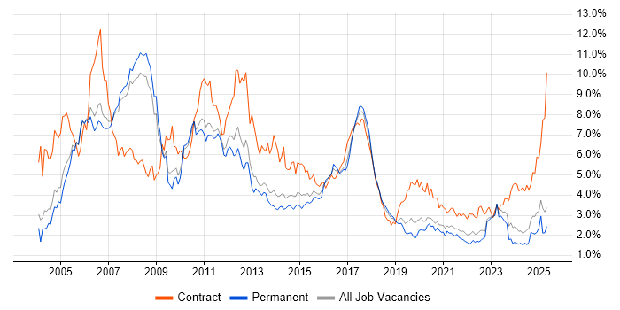 Job vacancy trend for SAP in Manchester