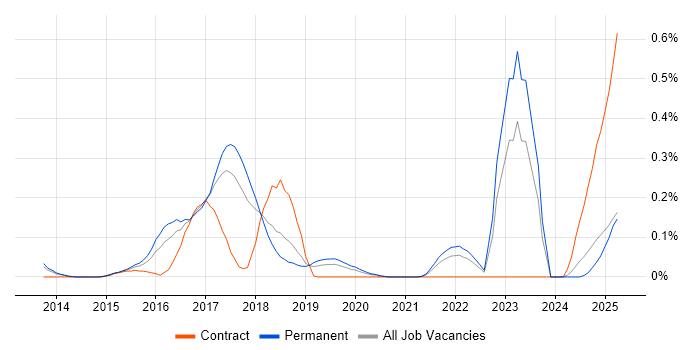 Job vacancy trend for SAPUI5 in Manchester