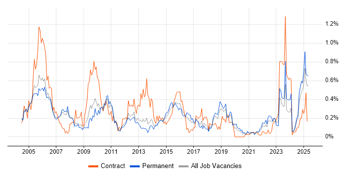 Job vacancy trend for Sarbanes-Oxley in Manchester Job vacancy trend for Sarbanes-Oxley in Manchester