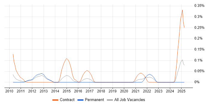 Job vacancy trend for SAS Architect in Manchester