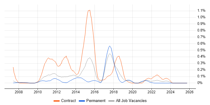 SAS Data Integration Studio job vacancy trend in Manchester