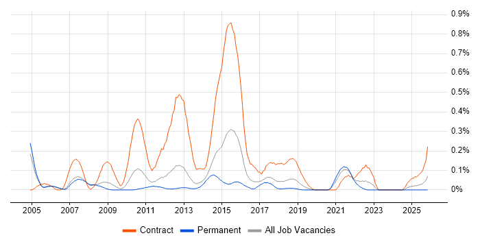 SAS Developer job vacancy trend in Manchester