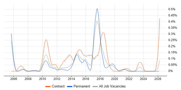 SAS Enterprise Guide job vacancy trend in Manchester