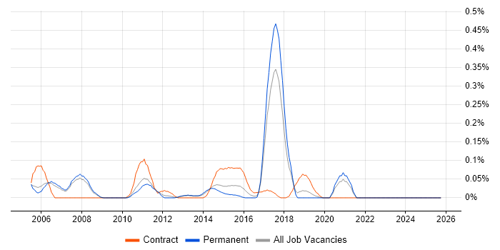 SAS Macro job vacancy trend in Manchester