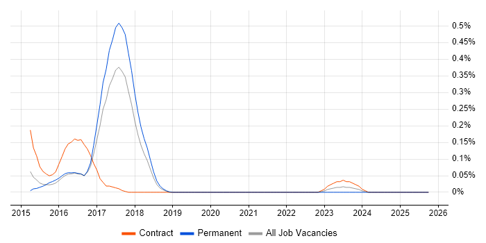 SAS Visual Analytics job vacancy trend in Manchester
