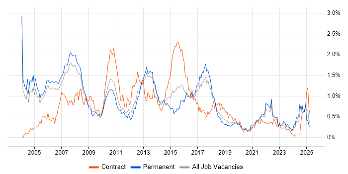Job vacancy trend for SAS in Manchester