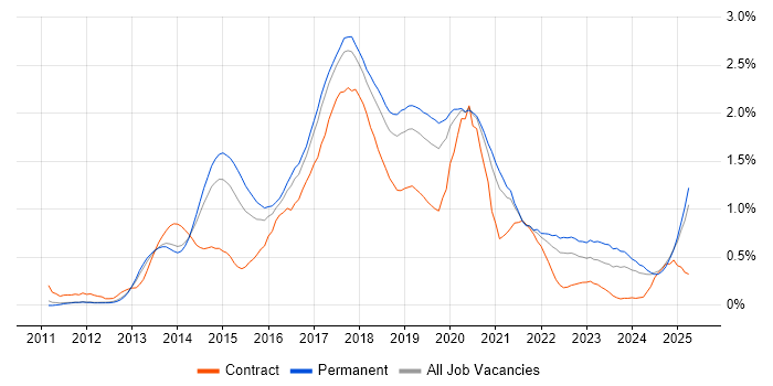 Job vacancy trend for Sass in Manchester