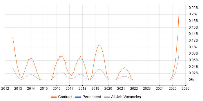 Job vacancy trend for SC Cleared DBA in Manchester