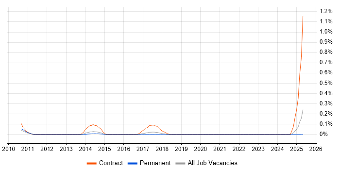 Job vacancy trend for SC Cleared Desktop Support in Manchester