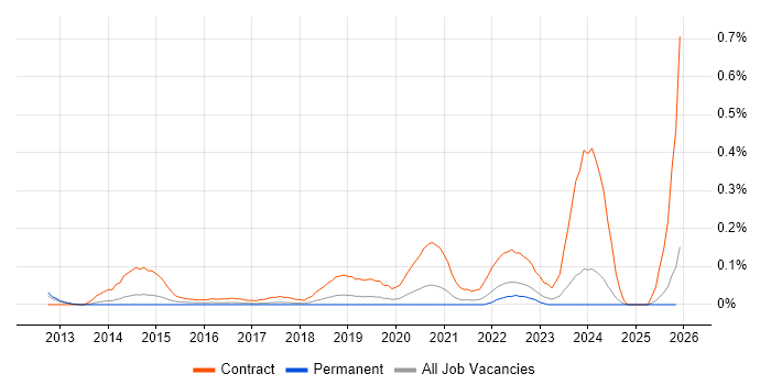 SC Cleared Network Engineer job vacancy trend in Manchester
