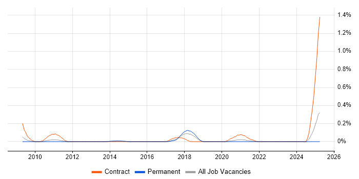 Job vacancy trend for SC Cleared Software Engineer in Manchester Job vacancy trend for SC Cleared Software Engineer in Manchester