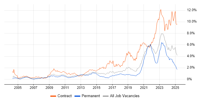 Job vacancy trend for SC Cleared in Manchester Job vacancy trend for SC Cleared in Manchester