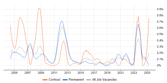 Job vacancy trend for SCADA in Manchester