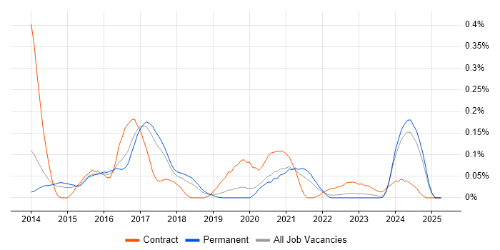 Job vacancy trend for Scala Engineer in Manchester